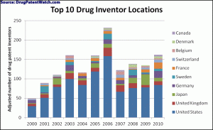 3-top-ten-drug-inventor-locations