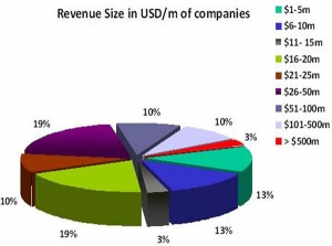 Revenue size of CRO companies