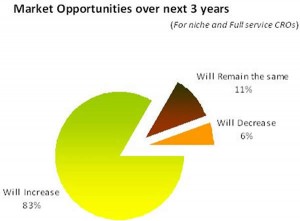 CRO market opportunities