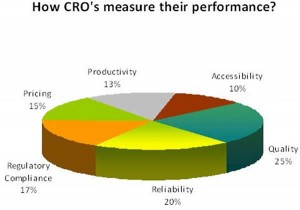 How contract research organizations measure their performance
