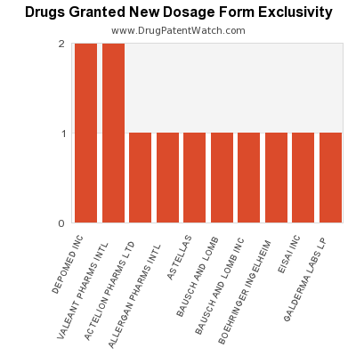New dosage form exclusivity