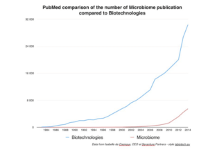 Source: http://labiotech.eu/interviewing-the-founder-of-the-world-1-microbiome-investment-fund/